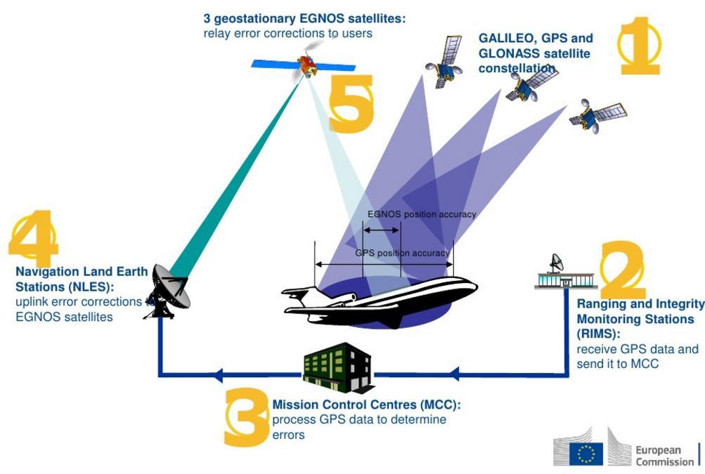 satellite or terrestrial links (EDAS) European coverage (but under extension in other regions, e.
