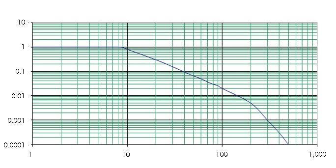 above force curve is for the Xcite 1207 Head used in