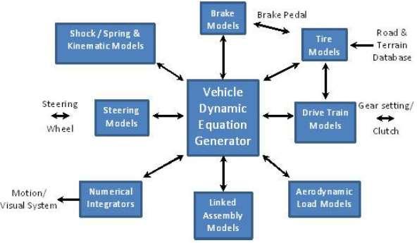 Vehicle Dynamics Model Operating conditions The operating conditions of a vehicle lend expressions from general dynamics, as listed below.