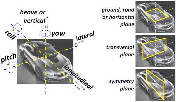 plane is often treated as the primary motion, which is why longitudinal, lateral and yaw are called in-ground-plane degrees of freedom.