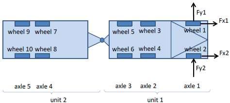 Figure 8: Proposed numbering of units, axles and wheels. Example shows a truck with trailer. Terms with special meaning Load levels The weight of the vehicle varies through usage.