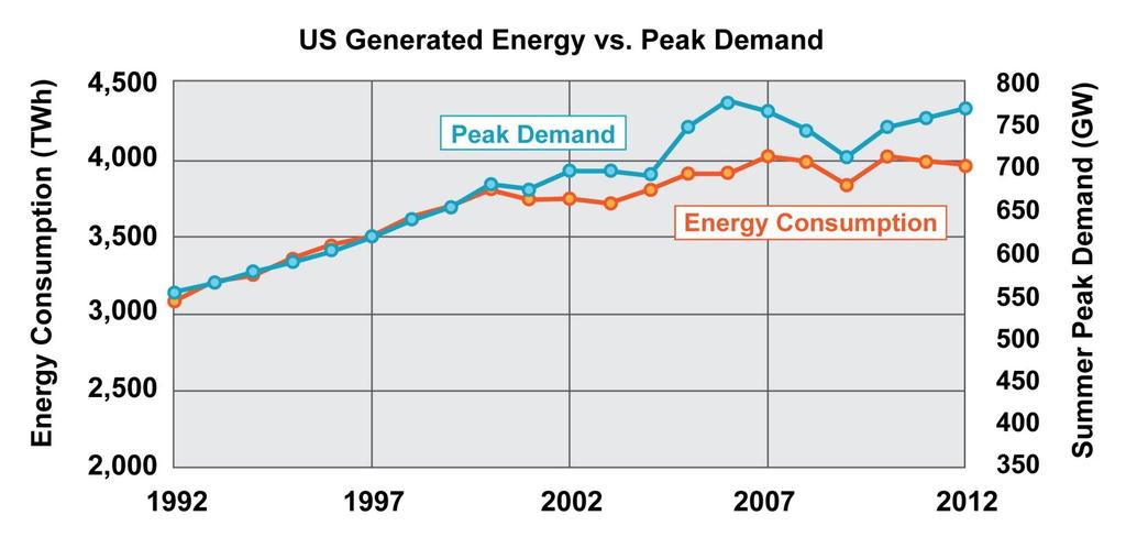 U.S. Peak Demand and Energy Consumption Since 1992 Data Source: EIA Form-411 In some regions of the U.S.