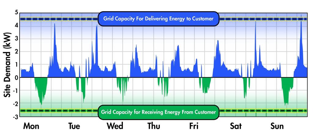 Zero-Net-Energy is Not Zero Capacity Completely displacing a consumer s energy
