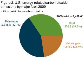 US CO 2 emissions Coal: 205-225 lb CO 2 / MMBtu Oil: