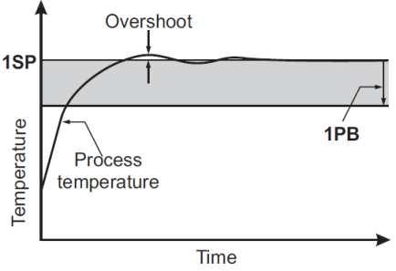 The integral action time, determines the speed with which the steady-state temperature is achieved, but a high speed (1IT low) may be the cause of overshoot and instability in the response.