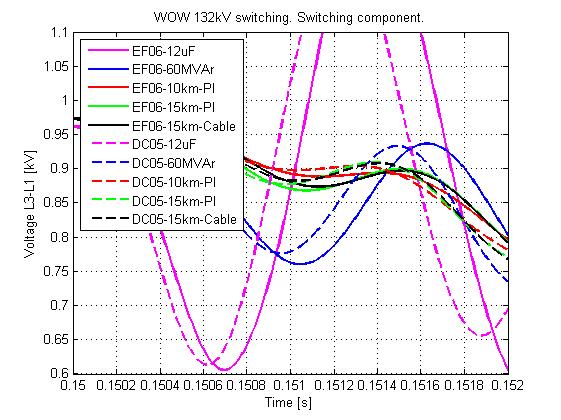B. Switching component In this subsection the line-to-line overvoltage in the WT EF06 and DC05, caused by the connection of a capacitive element in the Heysham substation has been analyzed.