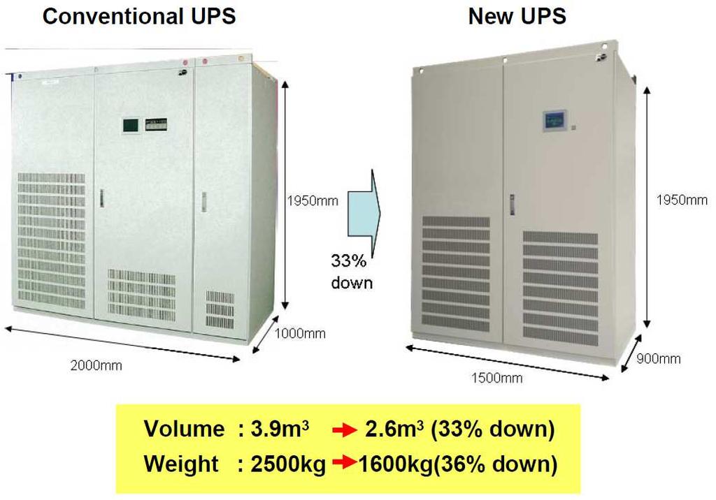 500kVA 3phase-UPS Using RB-IGBT Peak efficiency improved by 2 point Volume and weight cut down to 2/3 of 2-level Conventional 2-level T-Type With RB-IGBT