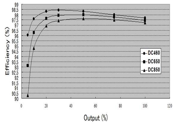 1MW 3-phase PV Inverter Using RB-IGBT Peak efficiency measured is