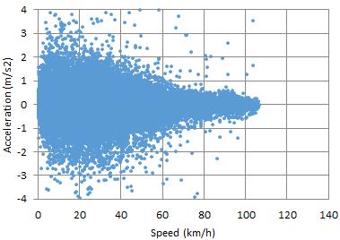 Figure 4: Acceleration as a function of speed for (a) the logged Melbourne data and (b) the published NEDC and WLTC (Tutuianu et al. 2015) (a) 4.