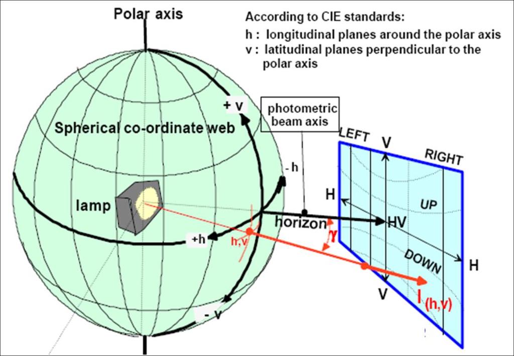 Annex B6 PHOTOMETRIC MEASUREMENTS of head lamps Spherical coordinate measuring system and test point locations Figure A Spherical coordinate measuring system ECE projection screen at 25 meter