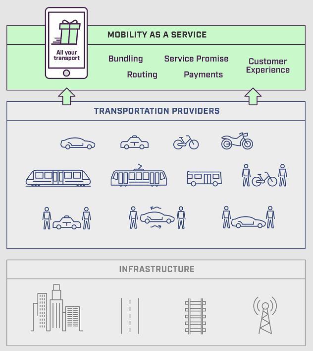 Mobility as a Service What is it?