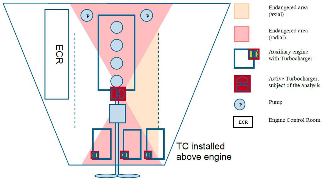 Risk Evaluation of Turbocharger Endangered Area 4-Stroke Main Engine (Single Engine)