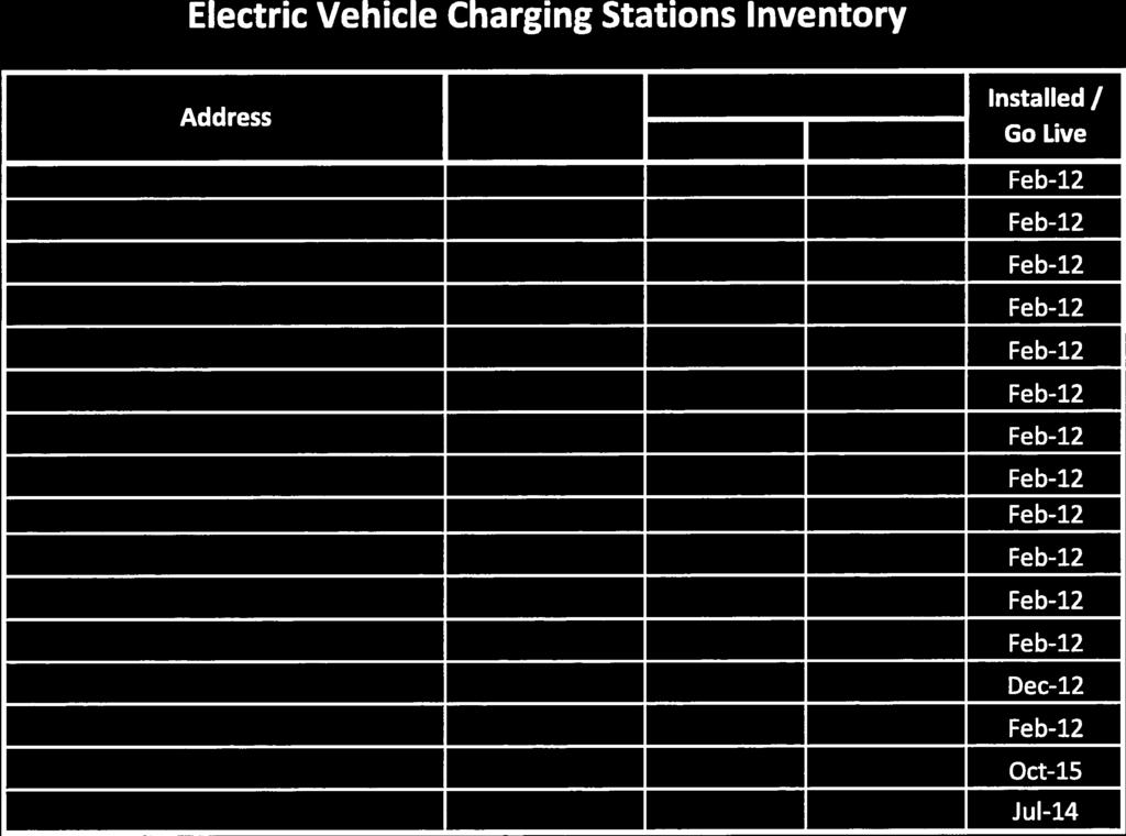 242 439 Electric Vehicle Charging Stations Inventory Address EV Charging EV Ports