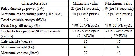 Page 0149 Table 1: Recent energy storage R&D budgets * President s request each development effort. This research effort has been highlighted in several prior EVS overview papers [e.g., 2-