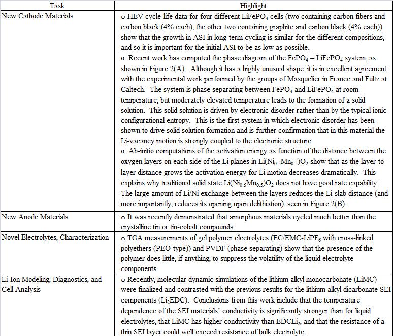 Page 0156 (a) Table 8: Recent highlights from the focused fundamental research