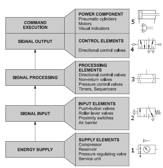 4 Structure and signal flow of pneumatic systems Pneumatic systems consist of an interconnection of different groups of elements.