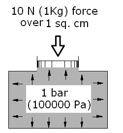 5. Pascal s Law As explained earlier in the Basic Hydraulics course Pascal s law states that: The pressure in a confined fluid is transmitted equally to the whole surface of its container