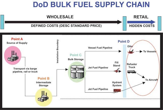 An Overview of the Fuel Consumption Crisis The Department of Defense (DoD) is the single largest consumer of energy in the United St