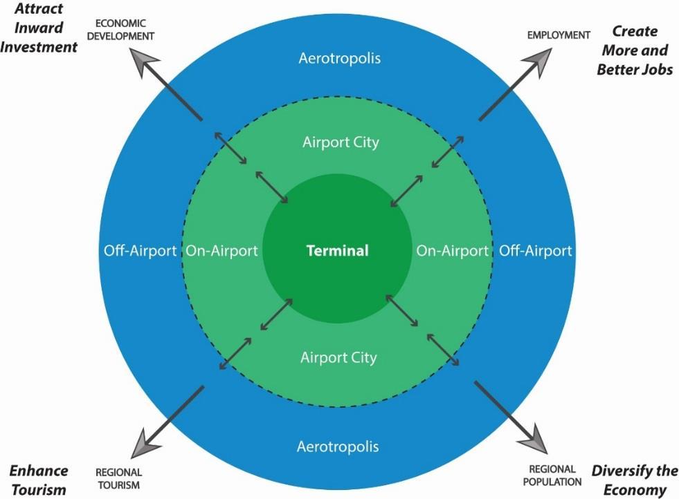 WHAT IS AN AEROTROPOLIS?