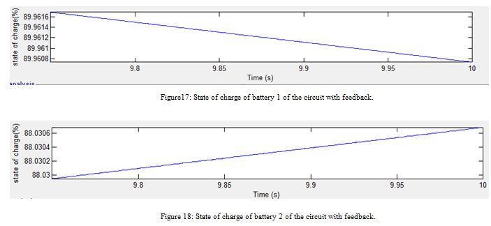 Figure 15: State of charge of battery 3 of the circuit without feedback. Figure 16: State of charge of battery 4 of the circuit without feedback. a.