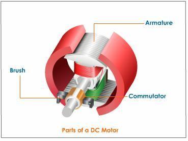 Construction and Working Parts of a DC Motor Armature A D.C. motor consists of a rectangular coil made of insulated copper wire wound on a soft iron core.