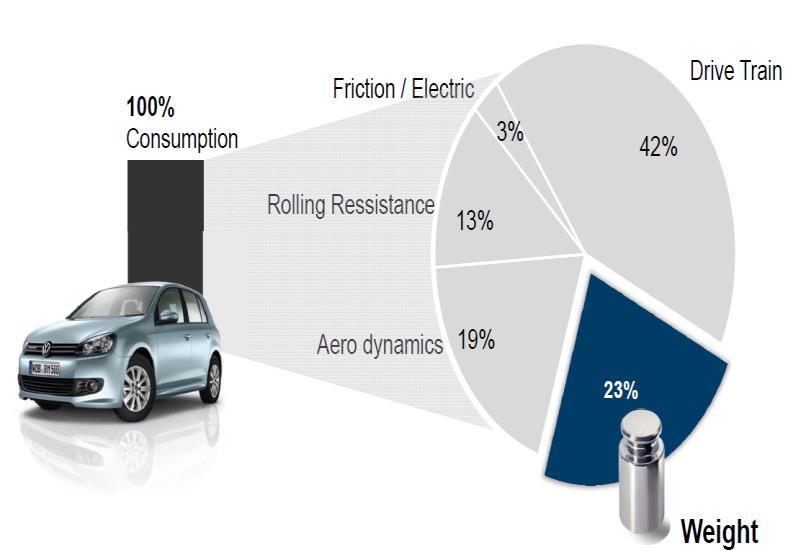 CO 2 Emissions g/km Key Market Driver: Mass Reduction 10% mass reduction = +8-10% fuel efficiency including
