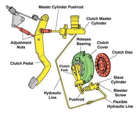 Know the hydraulic clutch