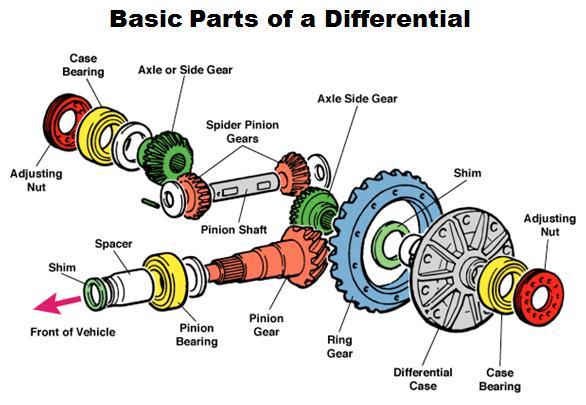 Know the parts of