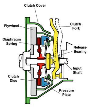 Know the clutch parts