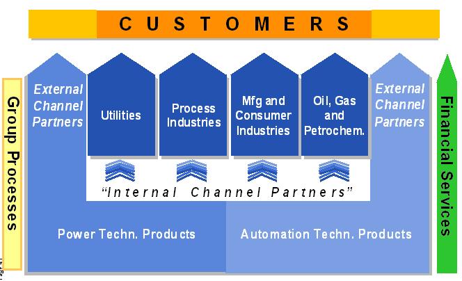 The Customer-Centric Organization Power Technology