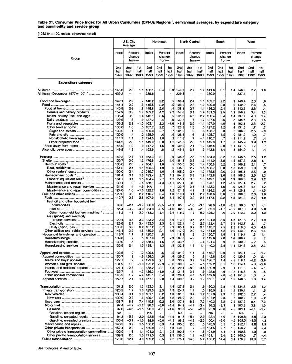 Table 31. Consumer Price for All Urban Consumers (CPI-U): Regions 1, semiannual s, by expenditure category and commodity and service group U.S.