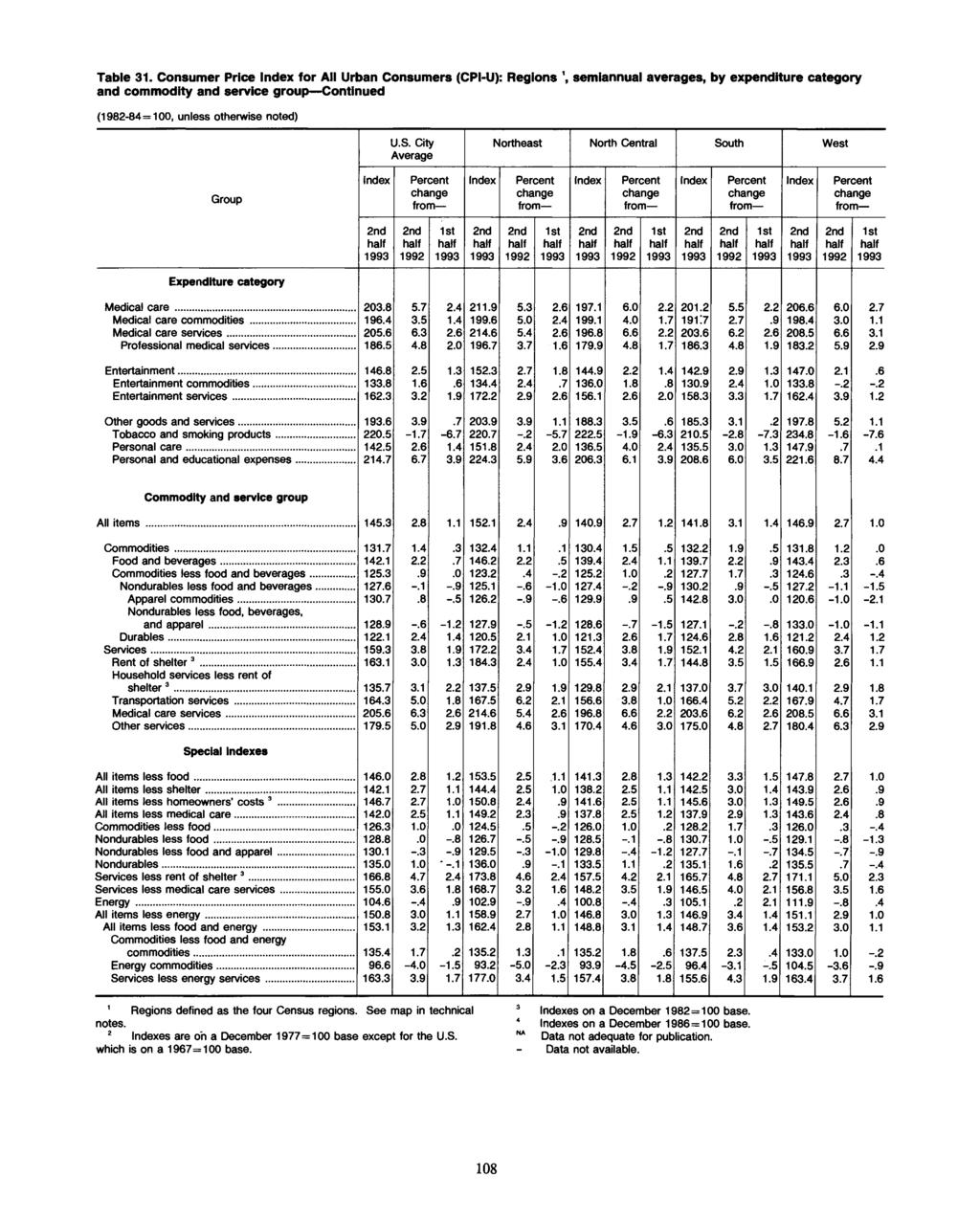 Table 31. Consumer Price for All Urban Consumers (CPI-U): Regions \semiannual s, by expenditure category and commodity and service group Continued U.S.