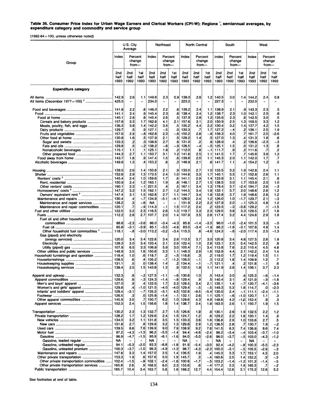 Table 36. Consumer Price for Urban Wage Earners and Clerical Workers (CPI-W): Regions 1, semiannual s, by expenditure category and commodity and service group U.S.