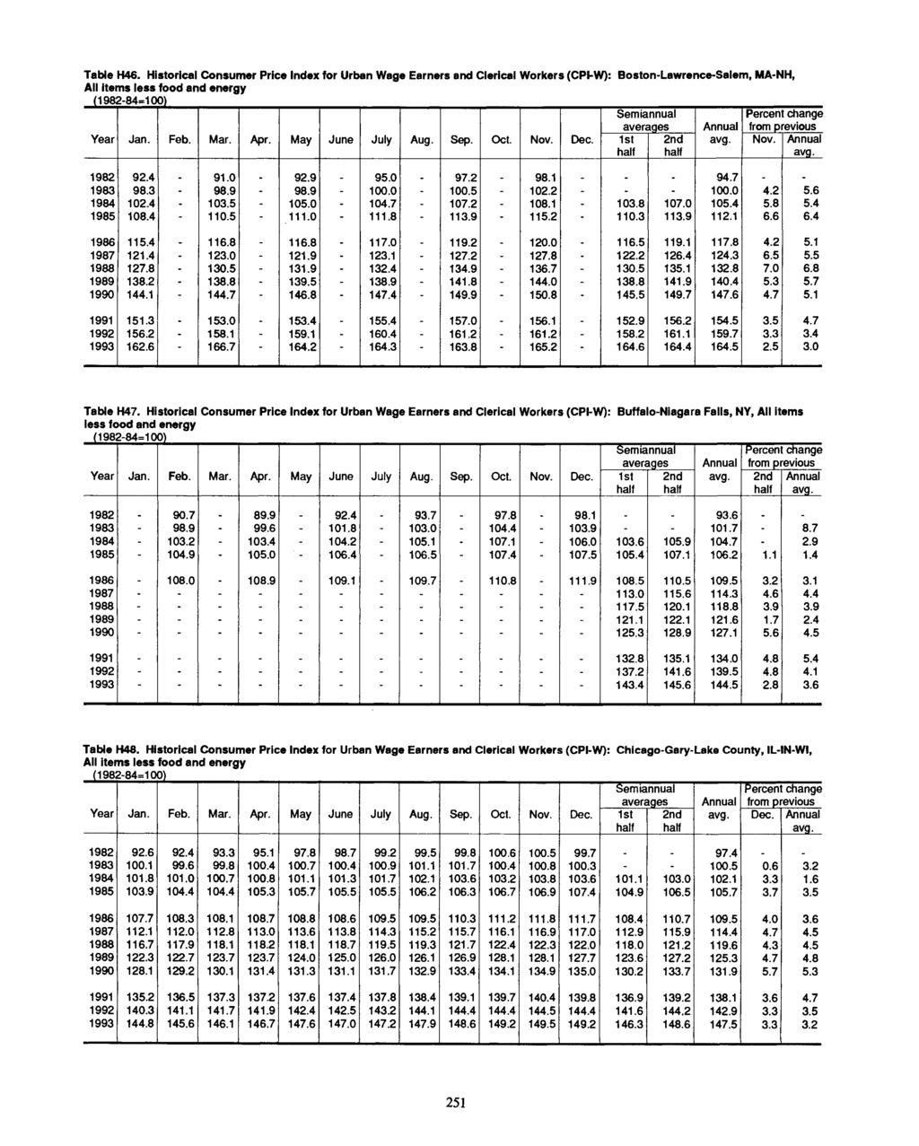 Table H46. Historical Consumer Price for Urban Wage Earners and Clerical Workers (CPI-W): Boston-Lawrence-Salem, MA-NH, All items less food and energy (1982-84=100) Year Feb. Mar. Apr.