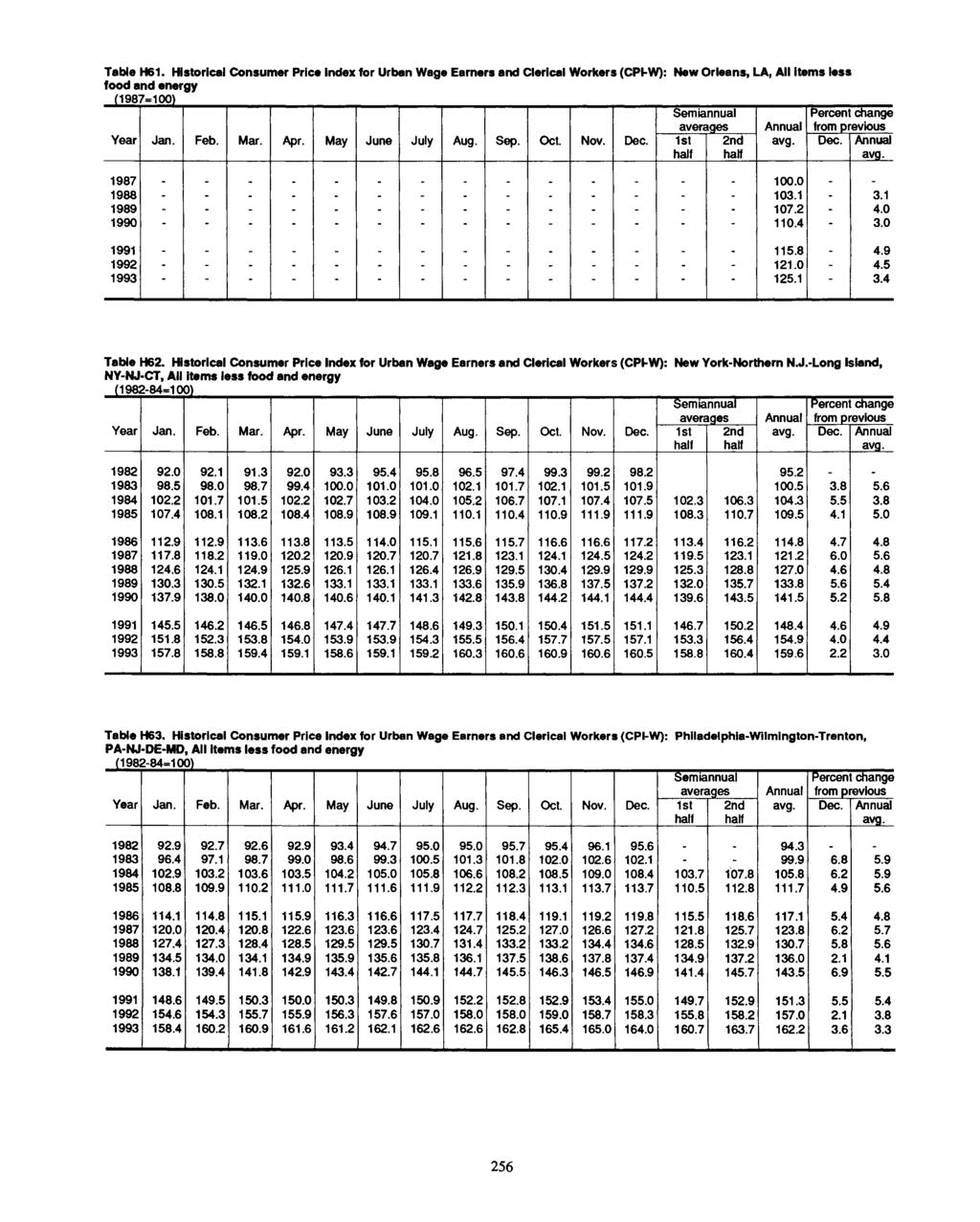 Table H61. Historical Consumer Price for Urban Wage Earners and Clerical Workers (CPI-W): New Orleans, LA, All items less food and energy (1987=100) Year Feb. Mar. Apr. May June July Aug. Sep. Oct.