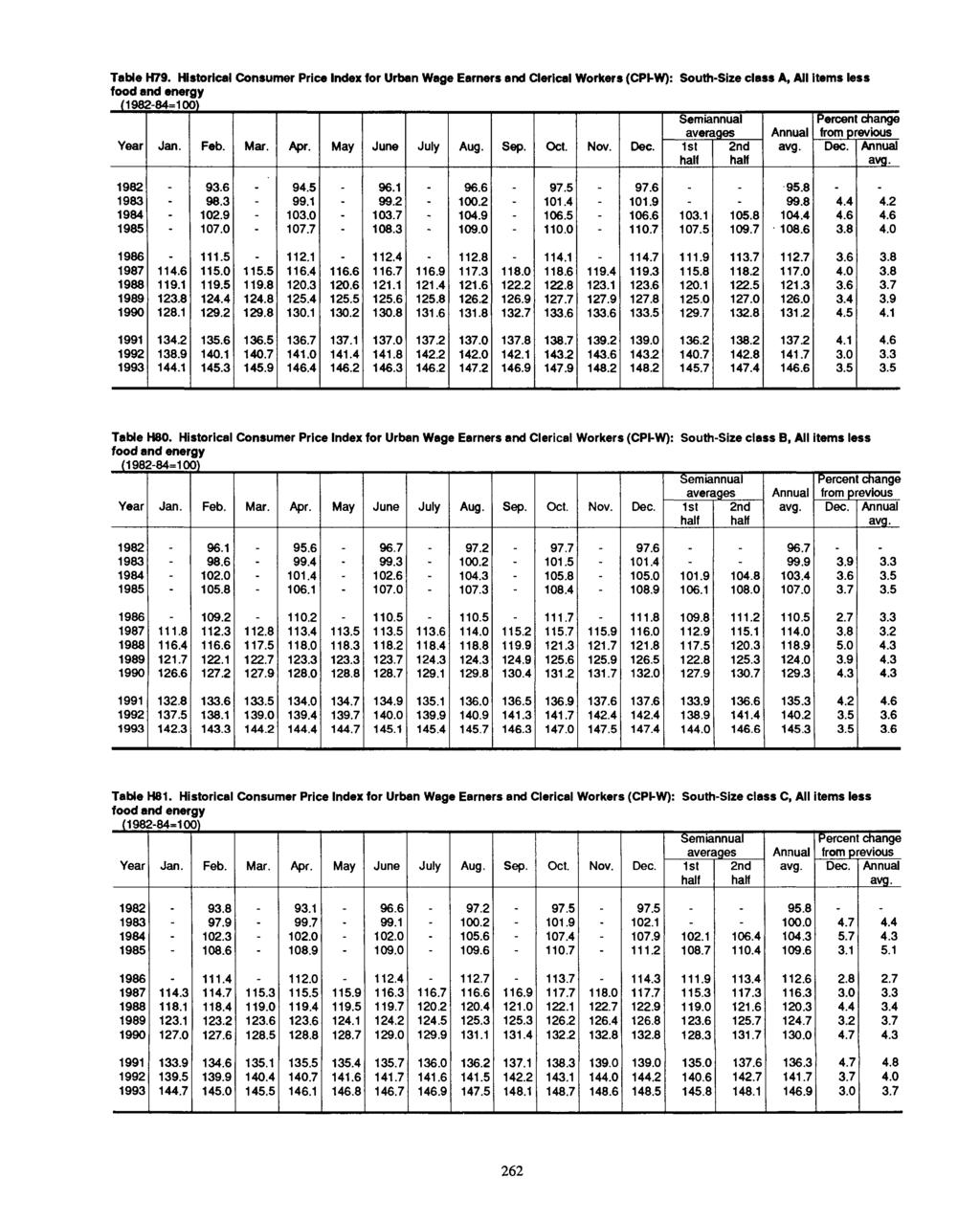 Table H79. Historical Consumer Price for Urban Wage Earners and Clerical Workers (CPI-W): South-Size class A, All items less food and energy (1982-84=100) Year Feb. Mar. Apr. May June July Aug. Sep.