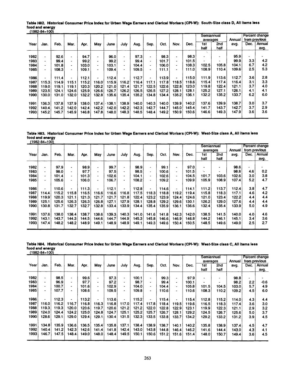 Table H82. Historical Consumer Price for Urban Wage Earners and Clerical Workers (CPI-W): South-Size class D, All items less food and energy (1982-84=100) Year Feb. Mar. Apr. May June July Aug. Sep.