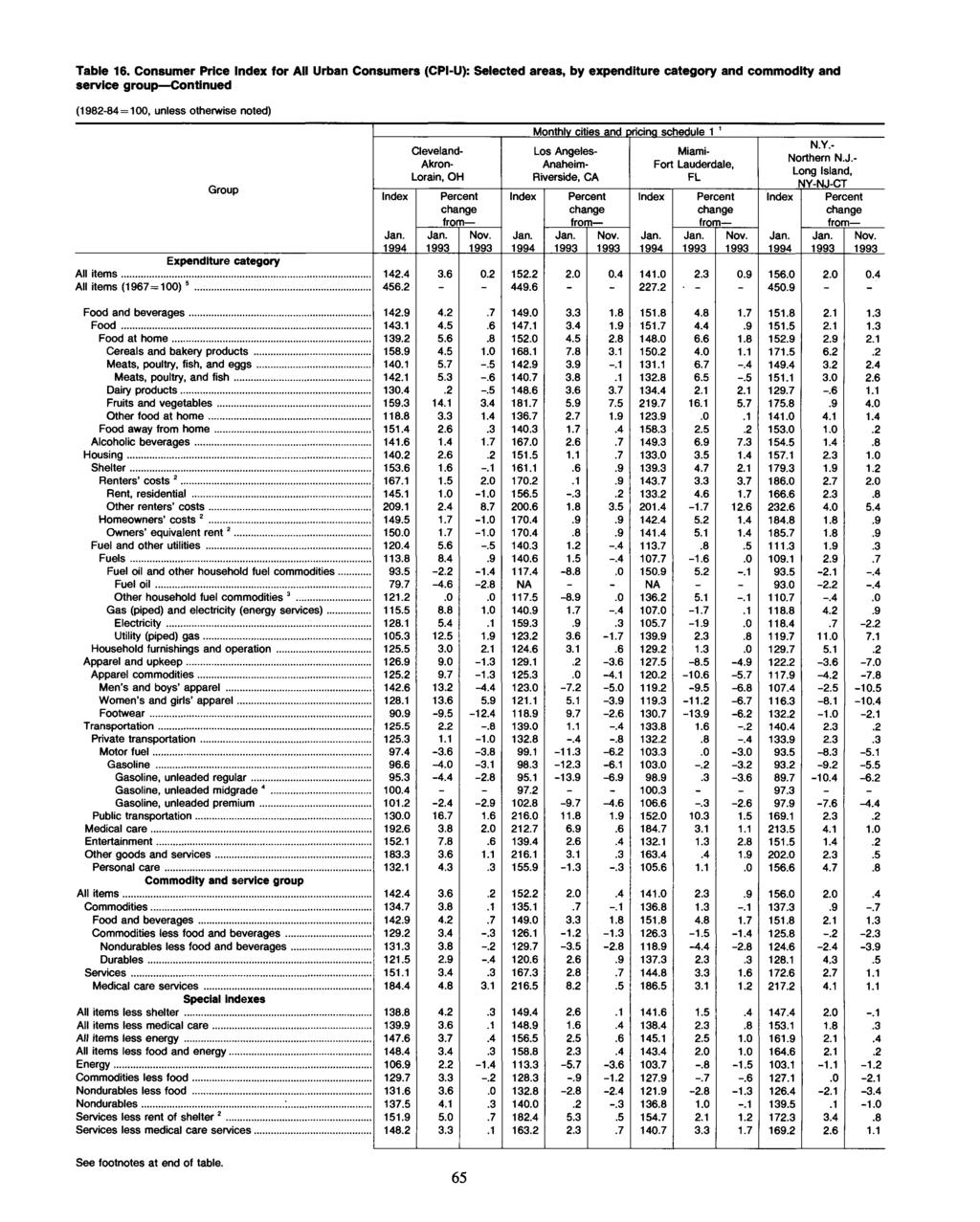 Table 16. Consumer Price for All Urban Consumers (CPI-U): Selected areas, by expenditure category and commodity and service group Continued Group Expenditure category All items.