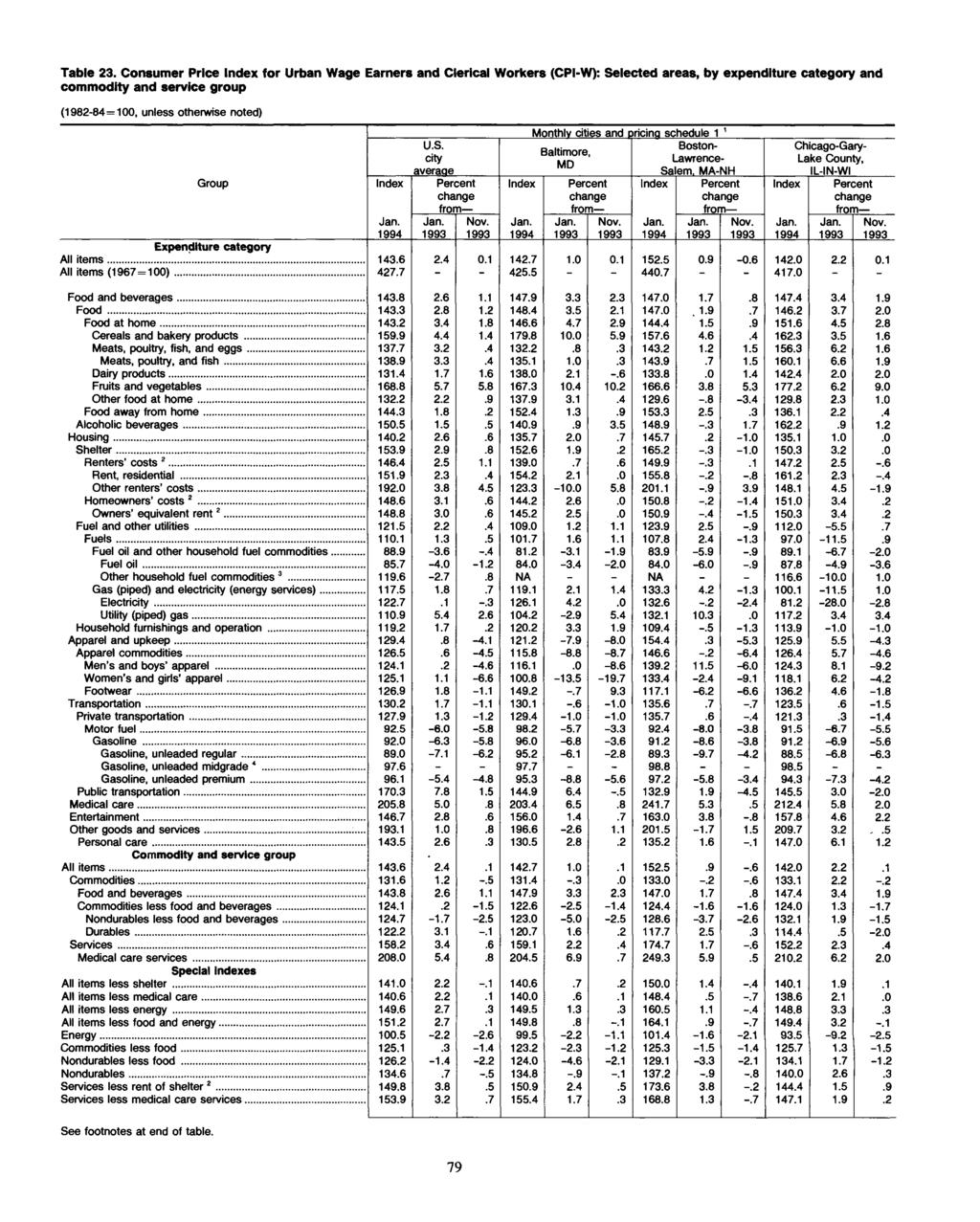 Table 23. Consumer Price for Urban Wage Earners and Clerical Workers (CPI-W): Selected areas, by expenditure category and commodity and service group U.S. city Group Nov.