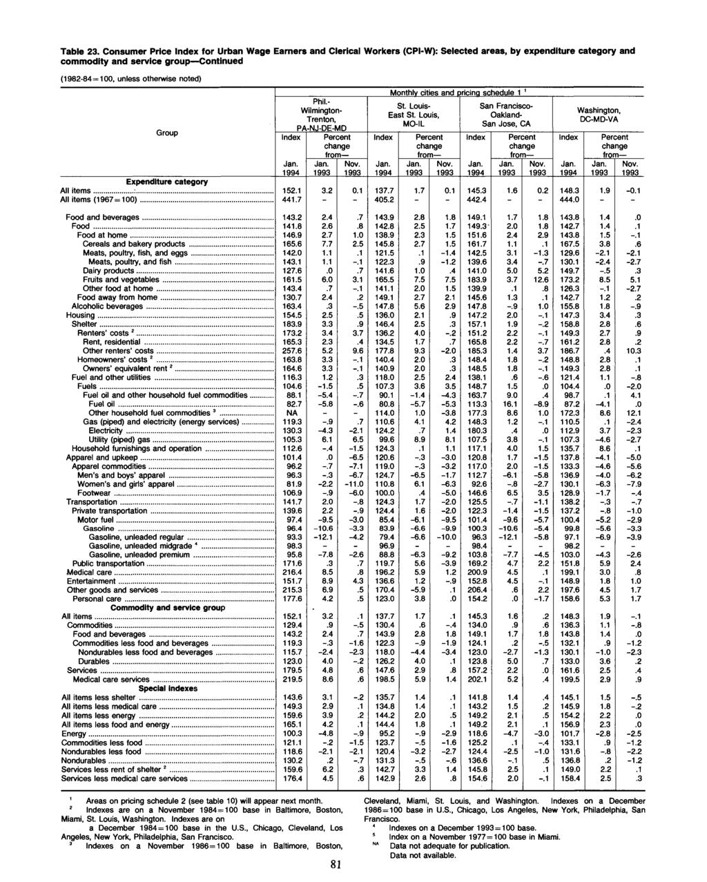 Table 23. Consumer Price for Urban Wage Earners and Clerical Workers (CPI-W): Selected areas, by expenditure category and commodity and service group Continued Group Expenditure category All items...:... All items (1967=100).