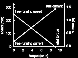 DC brush motor characteristic: Speed Vs Torque Speed and Torque are used to describe a running motor.
