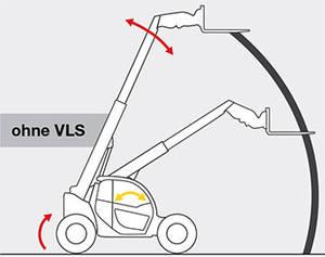 Conventional systems (without VLS) The machines can be pushed to their tip limits purely when lowering. Driver assistance system VLS Virtually vertical movement.