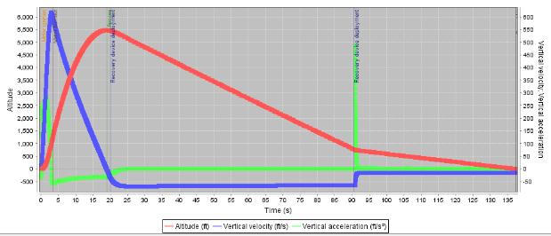 Figure 7 Simulated vehicle Altitude (red), Velocity (blue), and Acceleration (green) throughout flight Figure 7 shows vehicle altitude, velocity, and acceleration throughout flight.
