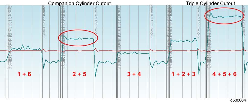 An Over-Fueling Condition will produce the greatest amount of torque increase when a faulty cylinder is manually cutout.