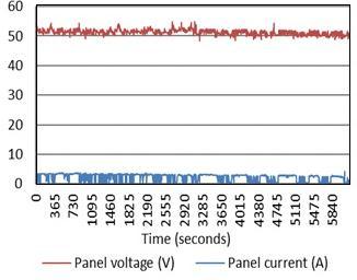 Fig. 6. The PV array supply profile Fig. 10.