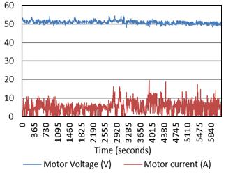 The load profile of the motor of the rickshaw during field test without PV array