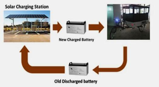 grid, increase battery life time due to lesser battery discharge each day and result in higher distance coverage.