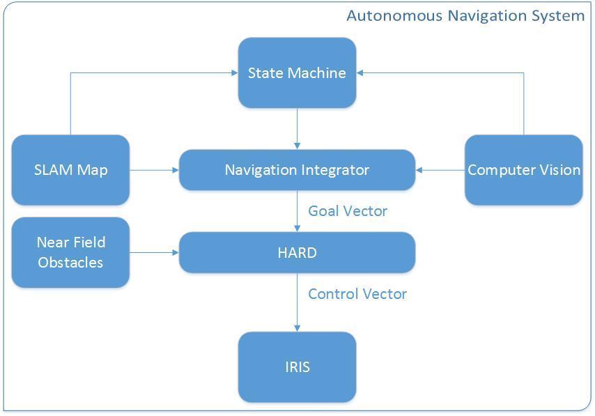 The HARD algorithm was developed to aid in navigation without a global location reference by using current sensor information combined with limited apriori knowledge to determine a heading.