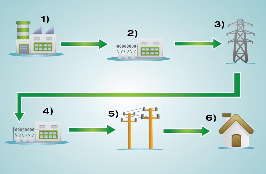 How Does the System Work? 1. Electricity is generated and leaves the power plant Electricity, Where It Comes From and How It Gets to Me 2. Its voltage is increased at a step-up substation 3.