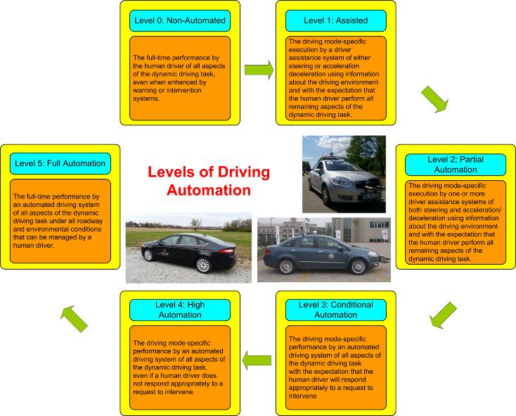 CATEGORIES OF AUTOMATED DRIVING: FULL AUTOMATION IS THE GOAL Research Aim: